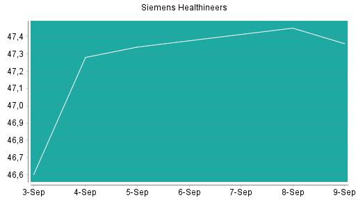 BOTSI®-Advisor Hochstufung Siemens Healthineers von Rang 312 auf ...