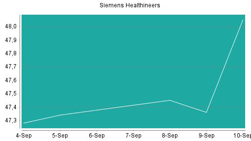 BOTSI®-Advisor Hochstufung Siemens Healthineers von Rang 370 auf ...