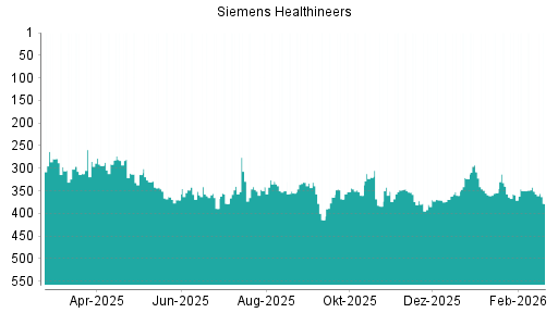 BOTSI®-Advisor Abstufung Siemens Healthineers von Rang 185 auf Rang 224