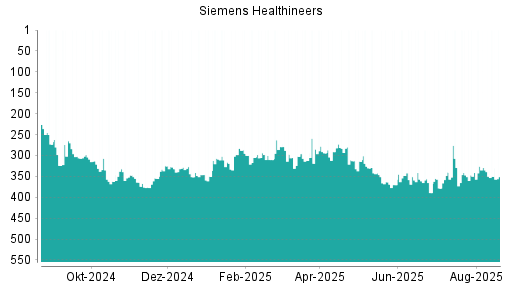 BOTSI®-Advisor Abstufung Siemens Healthineers von Rang 329 auf ...