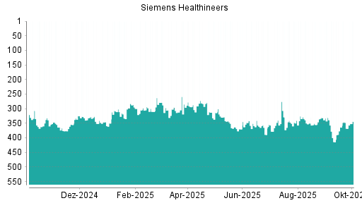 BOTSI®-Advisor Abstufung Siemens Healthineers von Rang 329 auf ...