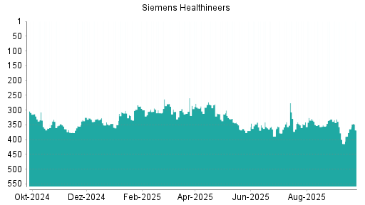 BOTSI®-Advisor Abstufung Siemens Healthineers von Rang 364 auf ...
