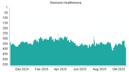 BOTSI®-Advisor Abstufung Siemens Healthineers von Rang 279 auf ...