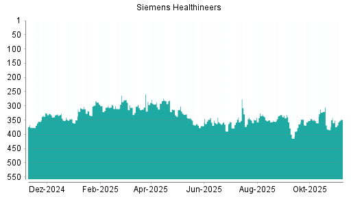BOTSI®-Advisor Hochstufung Siemens Healthineers von Rang 355 auf ...