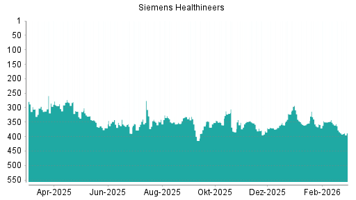 BOTSI®-Advisor Abstufung Siemens Healthineers von Rang 378 auf ...