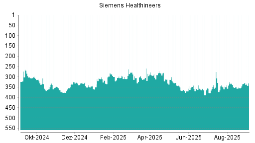 BOTSI®-Advisor Hochstufung Siemens Healthineers von Rang 378 auf ...