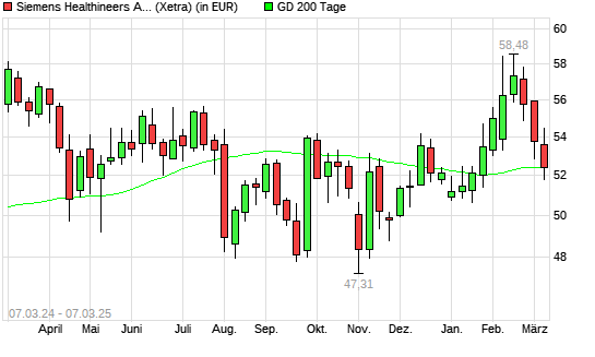 Siemens Healthineers-Aktie unter 200-Tage-Linie