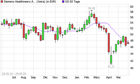 Siemens Healthineers-Aktie unter 50-Tage-Linie