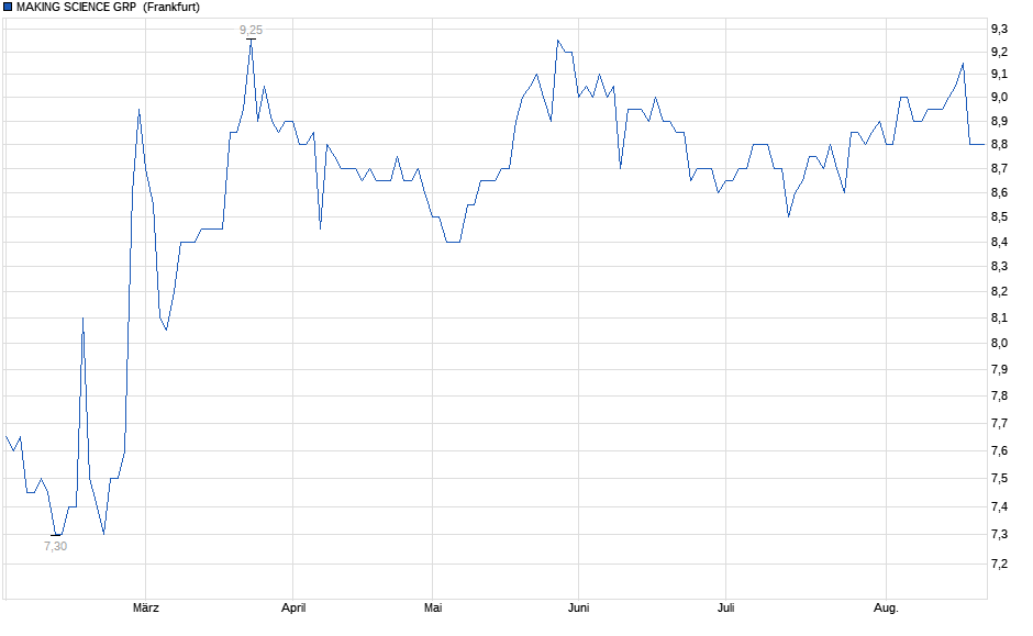 Chart