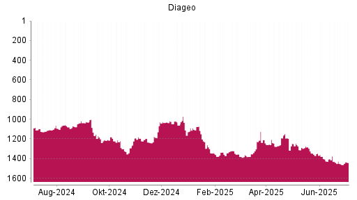 BOTSI®-Advisor Abstufung Diageo von Rang 1076 auf ...