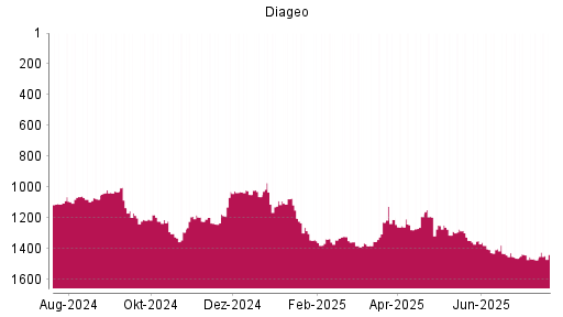 BOTSI®-Advisor Hochstufung Diageo von Rang 1472 auf ...