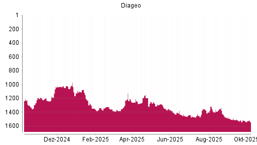 BOTSI®-Advisor Hochstufung Diageo von Rang 1301 auf ...