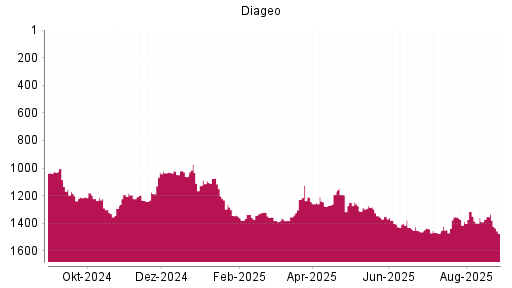 BOTSI®-Advisor Hochstufung Diageo von Rang 1228 auf ...