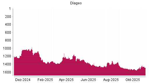 BOTSI®-Advisor Hochstufung Diageo von Rang 1475 auf ...