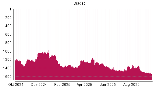 BOTSI®-Advisor Hochstufung Diageo von Rang 1519 auf ...