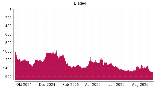 BOTSI®-Advisor Abstufung Diageo von Rang 1441 auf ...