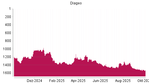 BOTSI®-Advisor Abstufung Diageo von Rang 1516 auf ...