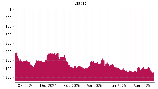 BOTSI®-Advisor Abstufung Diageo von Rang 1441 auf ...