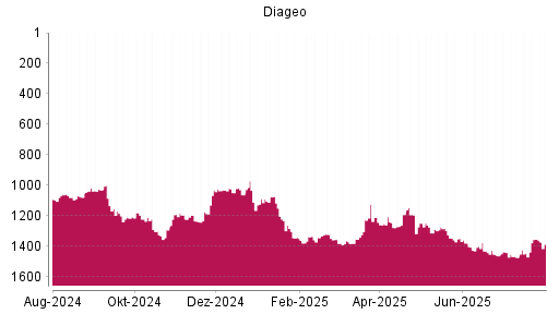 BOTSI®-Advisor Hochstufung Diageo von Rang 1349 auf ...