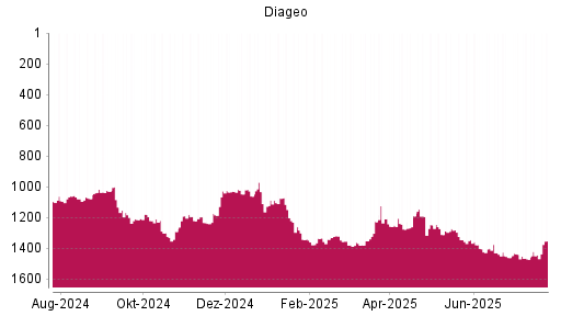 BOTSI®-Advisor Hochstufung Diageo von Rang 1277 auf ...