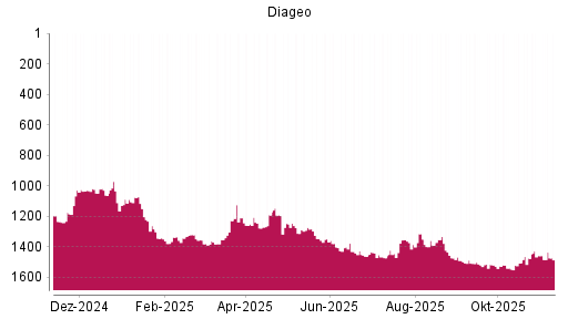 BOTSI®-Advisor Hochstufung Diageo von Rang 1458 auf ...