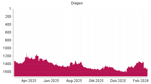 BOTSI®-Advisor Hochstufung Diageo von Rang 1350 auf ...