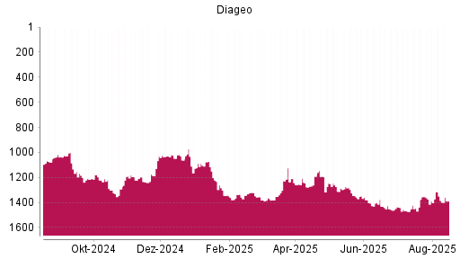BOTSI®-Advisor Hochstufung Diageo von Rang 1343 auf ...