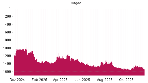BOTSI®-Advisor Hochstufung Diageo von Rang 1312 auf ...