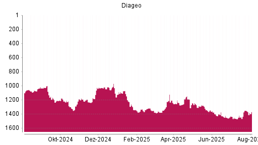 BOTSI®-Advisor Abstufung Diageo von Rang 1354 auf ...