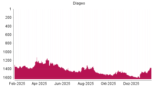 BOTSI®-Advisor Abstufung Diageo von Rang 1033 auf ...