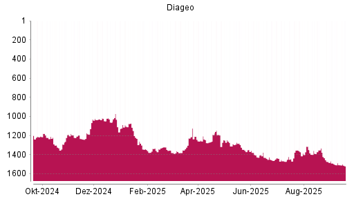 BOTSI®-Advisor Abstufung Diageo von Rang 1508 auf ...