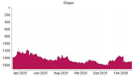 BOTSI®-Advisor Abstufung Diageo von Rang 1473 auf Rang 1490