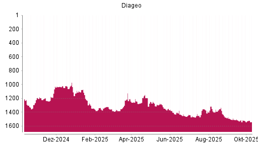BOTSI®-Advisor Abstufung Diageo von Rang 1211 auf ...