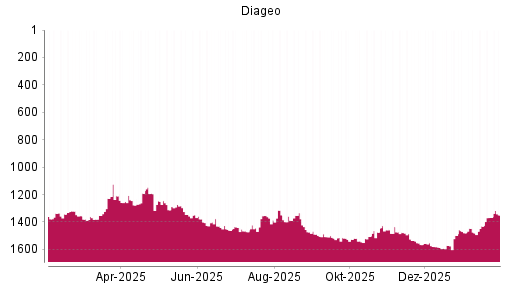 BOTSI®-Advisor Hochstufung Diageo von Rang 1368 auf ...