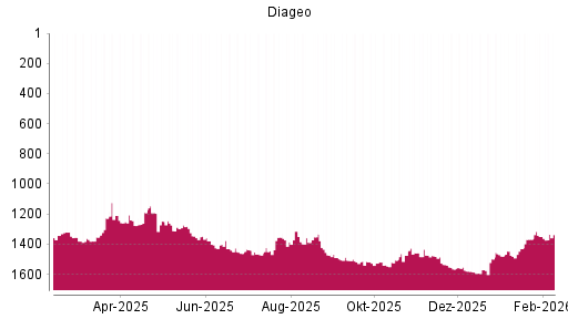 BOTSI®-Advisor Hochstufung Diageo von Rang 1350 auf ...