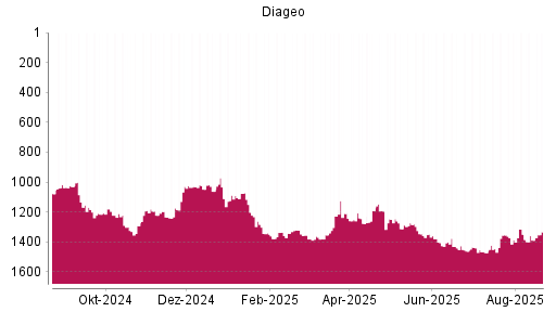 BOTSI®-Advisor Abstufung Diageo von Rang 1321 auf ...