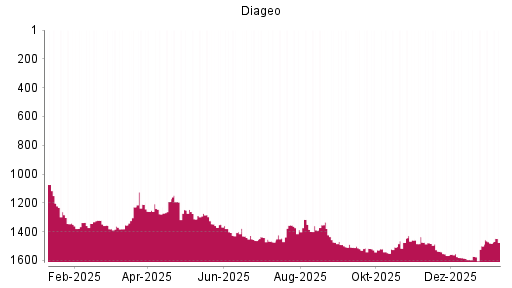 BOTSI®-Advisor Abstufung Diageo von Rang 1553 auf ...