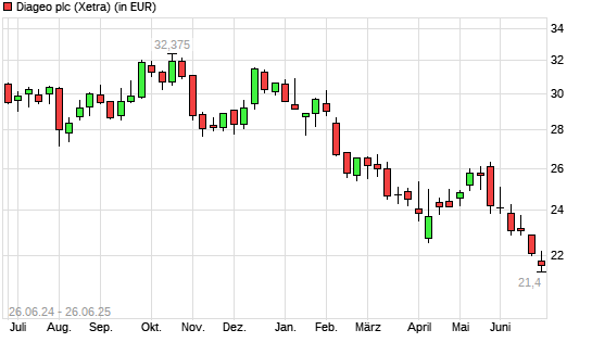 Diageo-Aktie mit neuem 10-Jahres-Tief