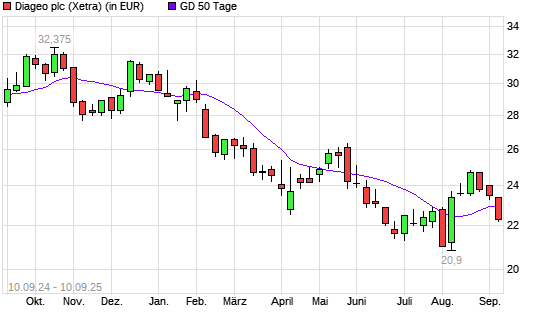 Diageo-Aktie unter 50-Tage-Linie