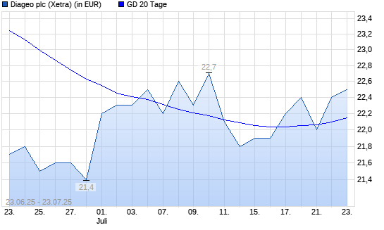 Diageo-Aktie über 20-Tage-Linie
