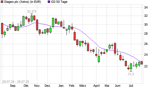 Diageo-Aktie &uuml;ber 50-Tage-Linie
