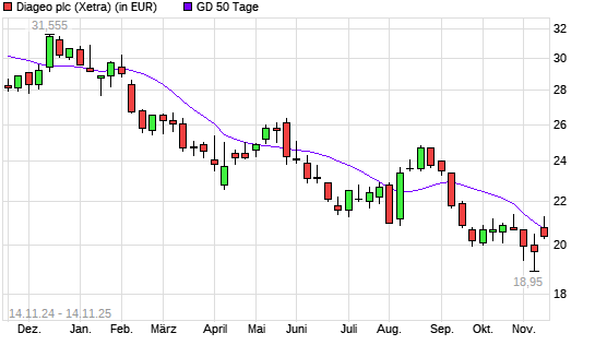 Diageo-Aktie unter 50-Tage-Linie