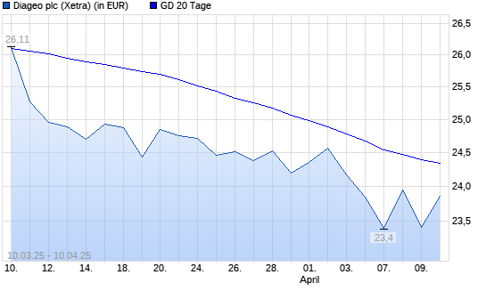 Diageo-Aktie über 20-Tage-Linie