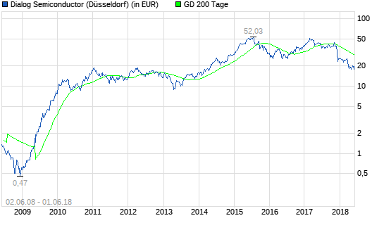 Dialog Semiconductor: Das neue Kursziel ist da