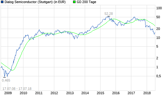 Dialog Semiconductor: Ist die Aktie immer noch attraktiv bewertet?