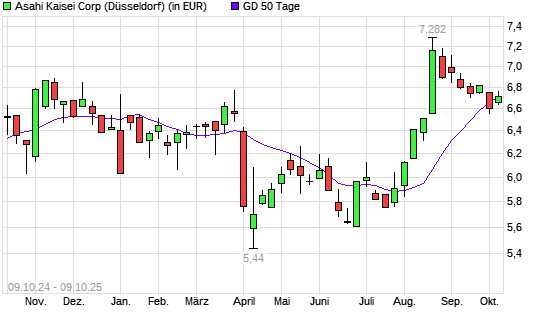 Asahi Kasei-Aktie unter 50-Tage-Linie