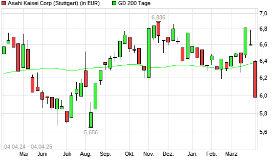 Asahi Kasei-Aktie unter 200-Tage-Linie