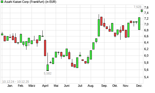Asahi Kasei-Aktie mit neuem 3-Jahres-Hoch