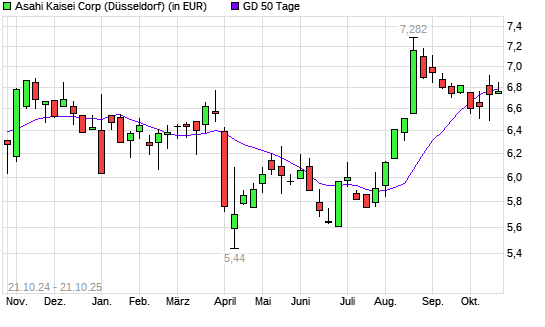 Asahi Kasei-Aktie über 50-Tage-Linie