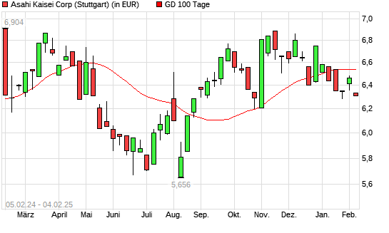 Asahi Kasei-Aktie unter 100-Tage-Linie